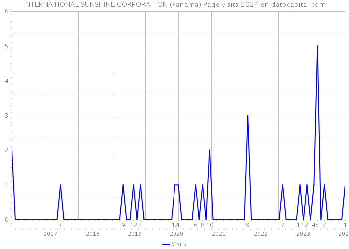 INTERNATIONAL SUNSHINE CORPORATION (Panama) Page visits 2024 