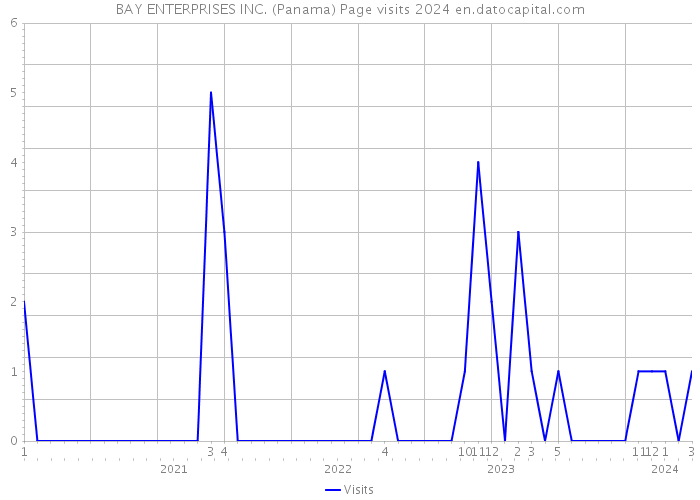 BAY ENTERPRISES INC. (Panama) Page visits 2024 