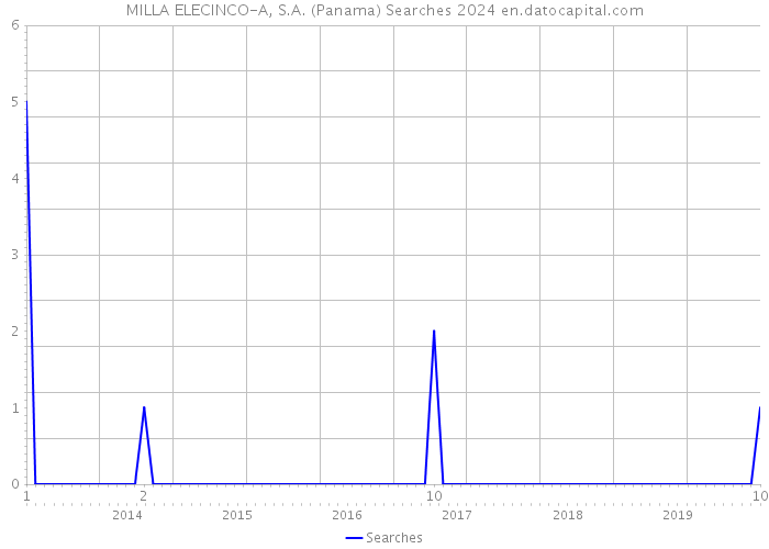 MILLA ELECINCO-A, S.A. (Panama) Searches 2024 