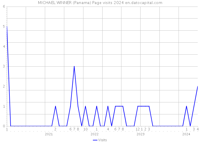 MICHAEL WINNER (Panama) Page visits 2024 