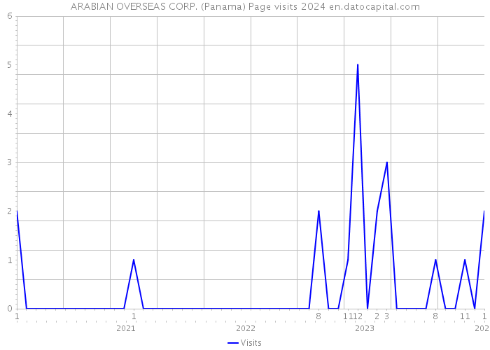 ARABIAN OVERSEAS CORP. (Panama) Page visits 2024 