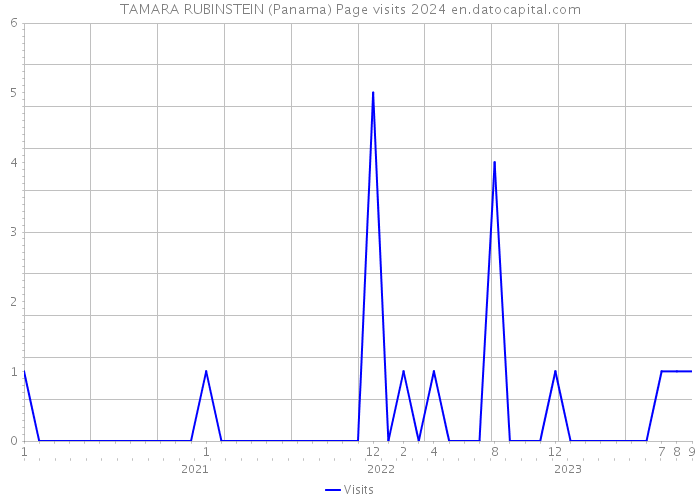 TAMARA RUBINSTEIN (Panama) Page visits 2024 