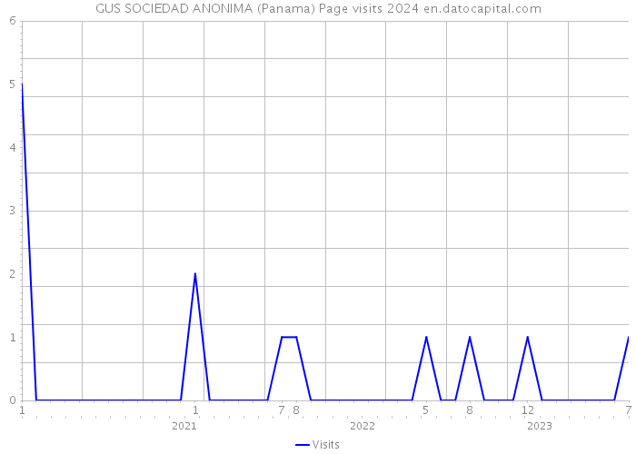 GUS SOCIEDAD ANONIMA (Panama) Page visits 2024 