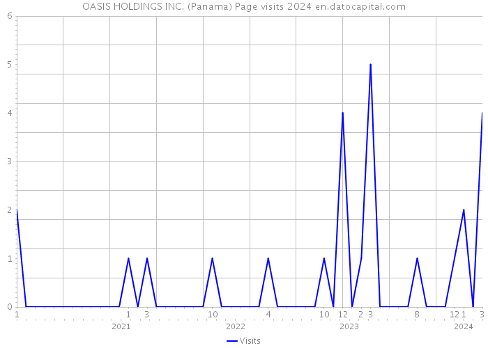 OASIS HOLDINGS INC. (Panama) Page visits 2024 
