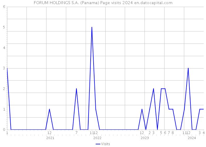 FORUM HOLDINGS S.A. (Panama) Page visits 2024 