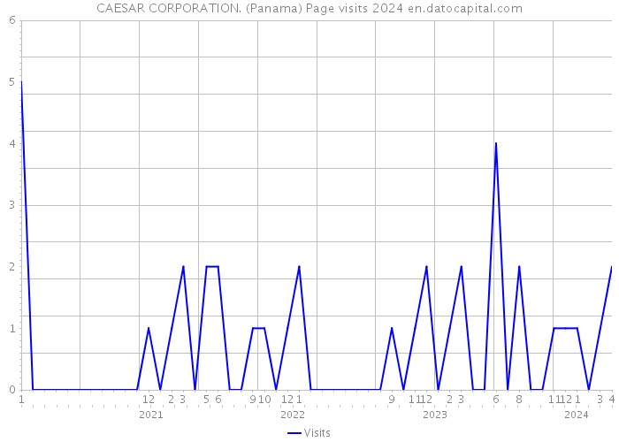 CAESAR CORPORATION. (Panama) Page visits 2024 