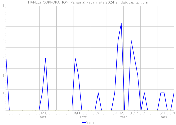 HANLEY CORPORATION (Panama) Page visits 2024 