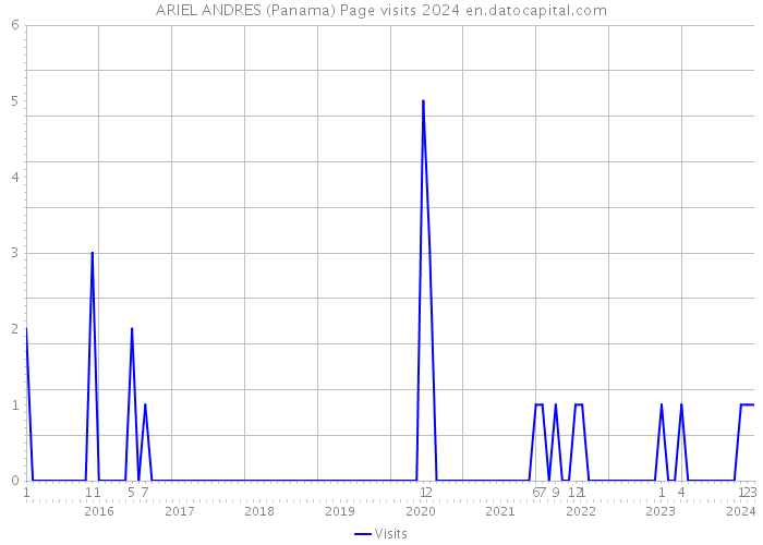 ARIEL ANDRES (Panama) Page visits 2024 