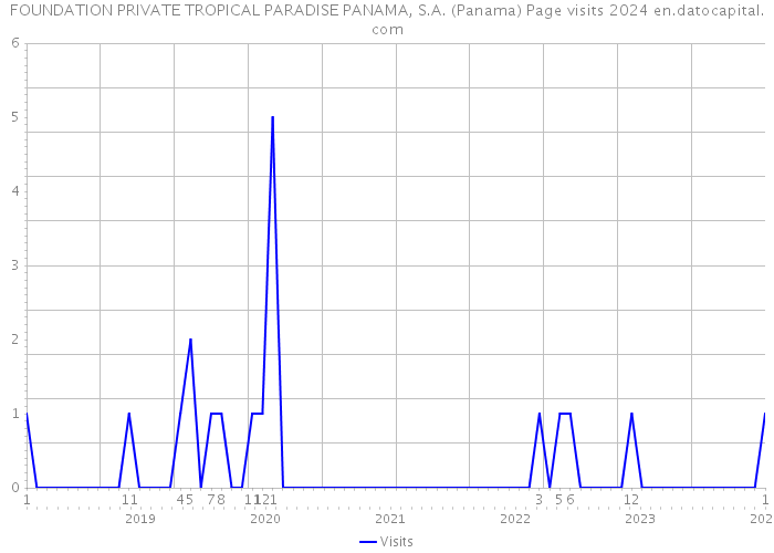 FOUNDATION PRIVATE TROPICAL PARADISE PANAMA, S.A. (Panama) Page visits 2024 
