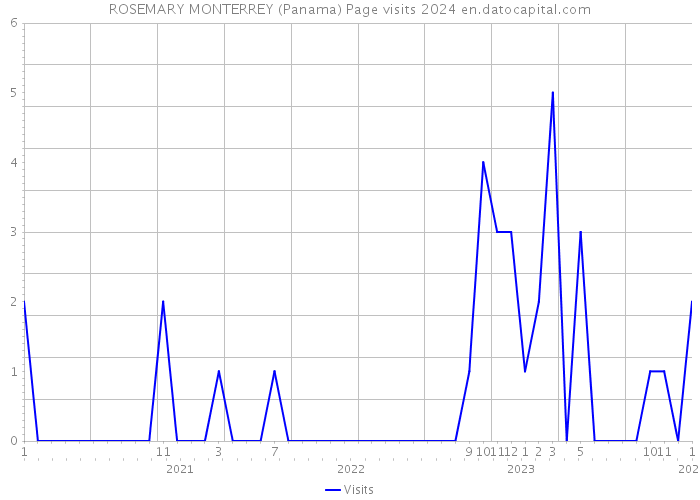 ROSEMARY MONTERREY (Panama) Page visits 2024 