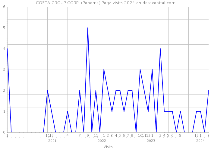 COSTA GROUP CORP. (Panama) Page visits 2024 