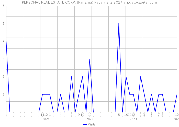 PERSONAL REAL ESTATE CORP. (Panama) Page visits 2024 