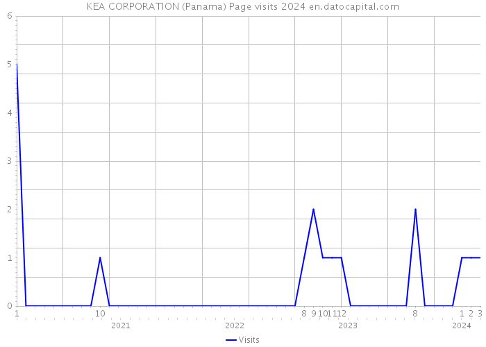 KEA CORPORATION (Panama) Page visits 2024 