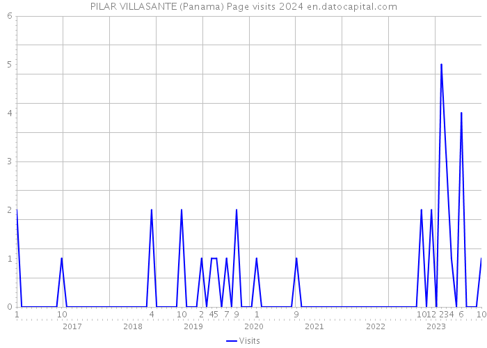 PILAR VILLASANTE (Panama) Page visits 2024 