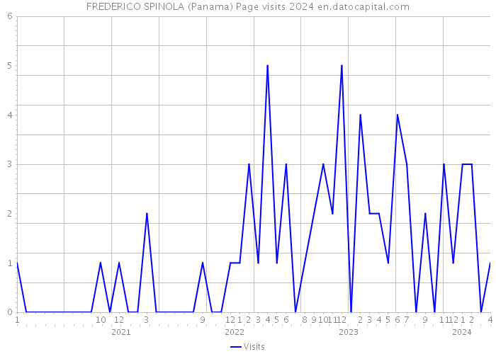 FREDERICO SPINOLA (Panama) Page visits 2024 
