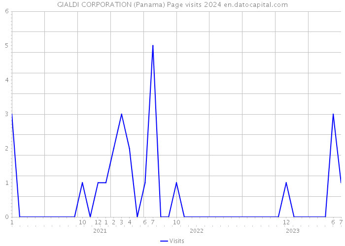 GIALDI CORPORATION (Panama) Page visits 2024 