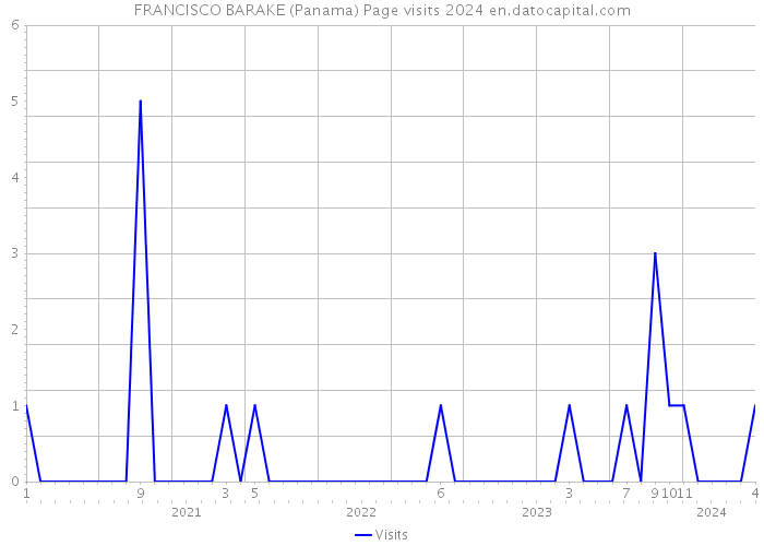 FRANCISCO BARAKE (Panama) Page visits 2024 