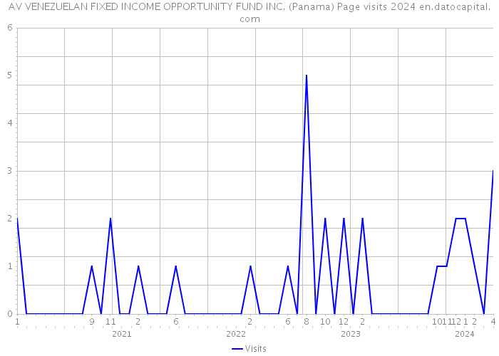 AV VENEZUELAN FIXED INCOME OPPORTUNITY FUND INC. (Panama) Page visits 2024 