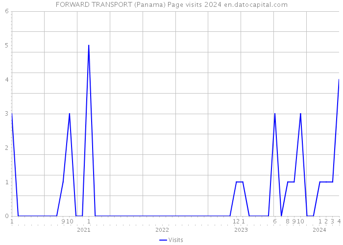 FORWARD TRANSPORT (Panama) Page visits 2024 