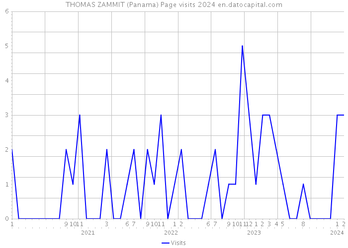 THOMAS ZAMMIT (Panama) Page visits 2024 