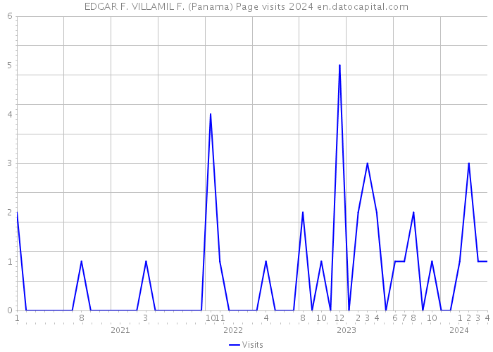 EDGAR F. VILLAMIL F. (Panama) Page visits 2024 