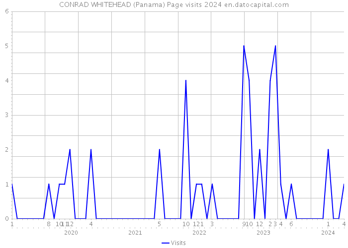CONRAD WHITEHEAD (Panama) Page visits 2024 