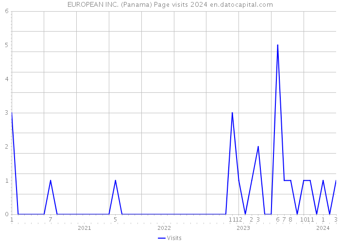 EUROPEAN INC. (Panama) Page visits 2024 