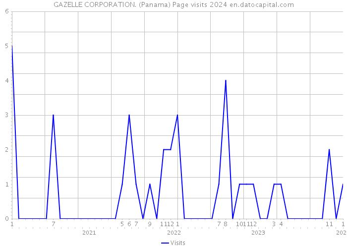 GAZELLE CORPORATION. (Panama) Page visits 2024 