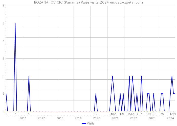 BOZANA JOVICIC (Panama) Page visits 2024 