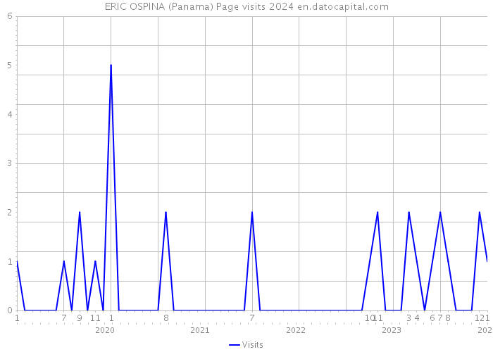 ERIC OSPINA (Panama) Page visits 2024 