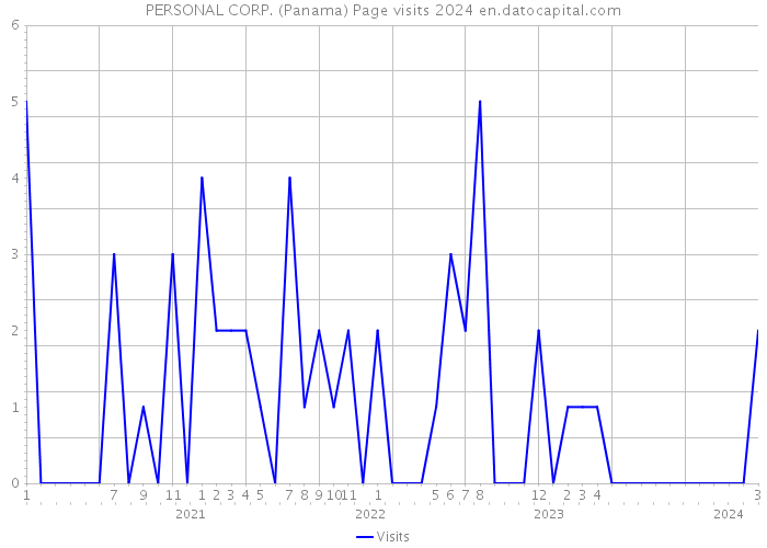 PERSONAL CORP. (Panama) Page visits 2024 