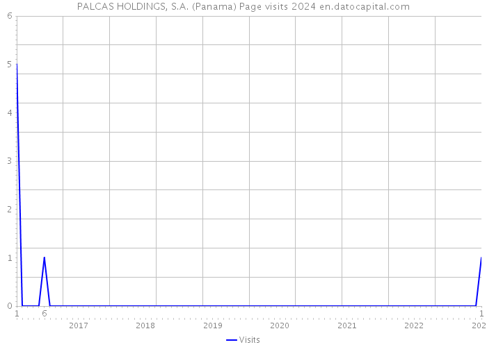 PALCAS HOLDINGS, S.A. (Panama) Page visits 2024 