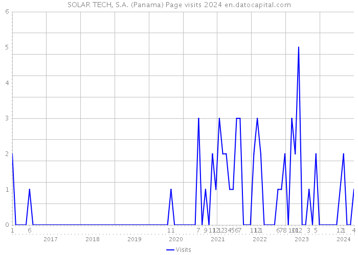 SOLAR TECH, S.A. (Panama) Page visits 2024 