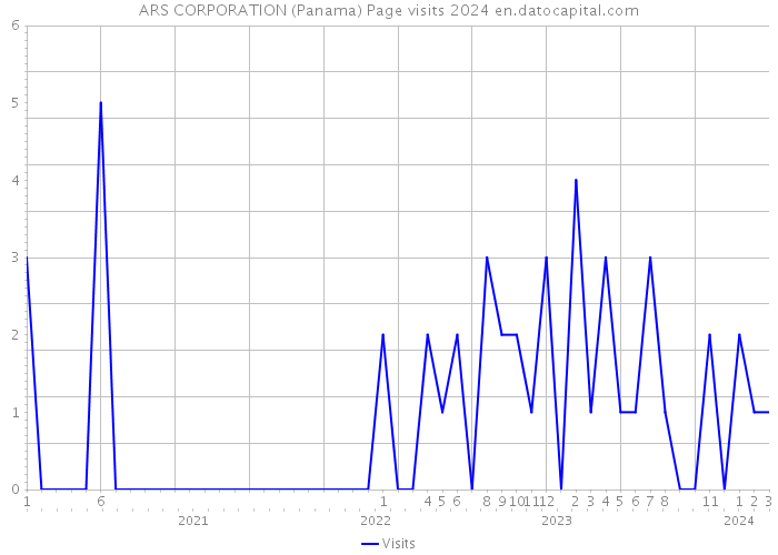 ARS CORPORATION (Panama) Page visits 2024 