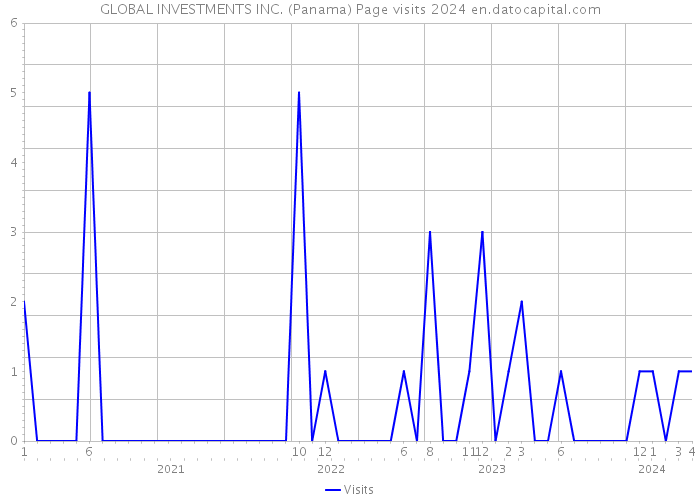GLOBAL INVESTMENTS INC. (Panama) Page visits 2024 