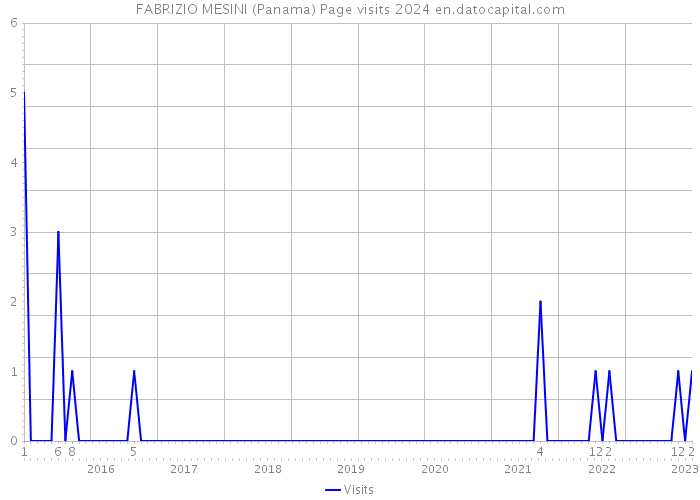 FABRIZIO MESINI (Panama) Page visits 2024 