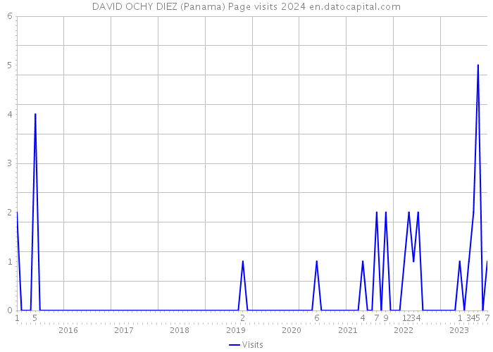 DAVID OCHY DIEZ (Panama) Page visits 2024 