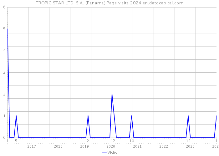 TROPIC STAR LTD. S.A. (Panama) Page visits 2024 
