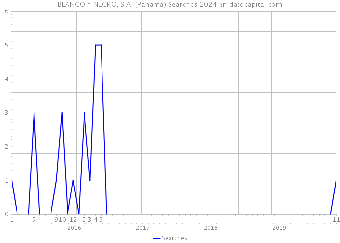 BLANCO Y NEGRO, S.A. (Panama) Searches 2024 