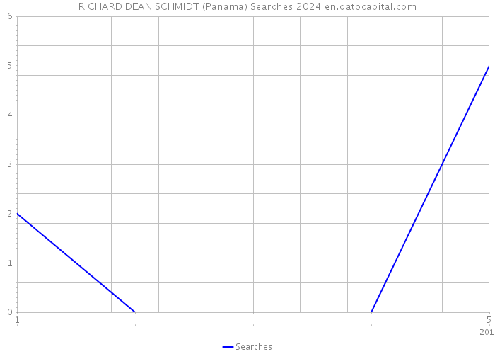 RICHARD DEAN SCHMIDT (Panama) Searches 2024 