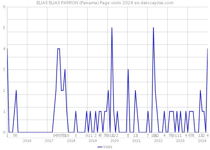 ELIAS ELIAS PARRON (Panama) Page visits 2024 