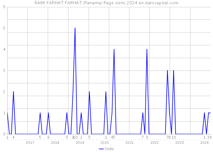 RAMI FARHAT FARHAT (Panama) Page visits 2024 