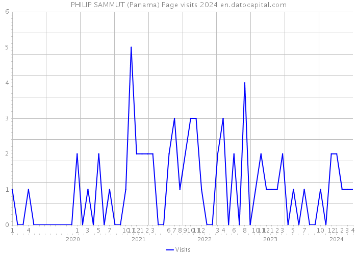 PHILIP SAMMUT (Panama) Page visits 2024 