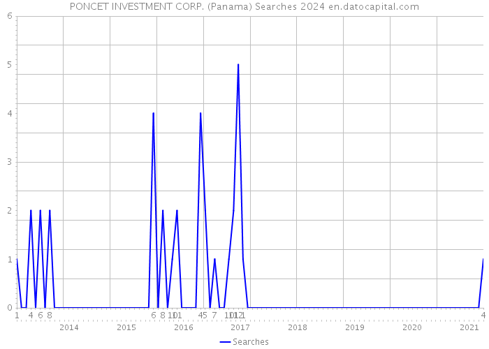 PONCET INVESTMENT CORP. (Panama) Searches 2024 