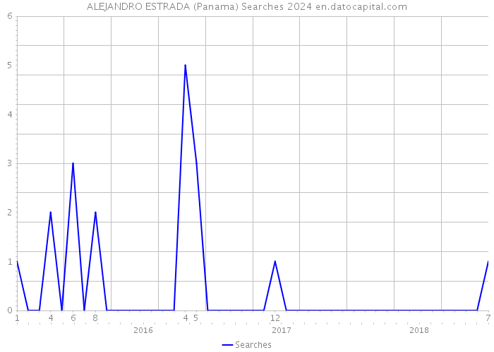 ALEJANDRO ESTRADA (Panama) Searches 2024 