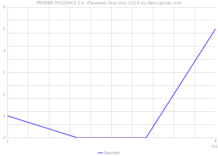 PENDER HOLDINGS S.A. (Panama) Searches 2024 