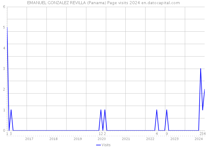 EMANUEL GONZALEZ REVILLA (Panama) Page visits 2024 
