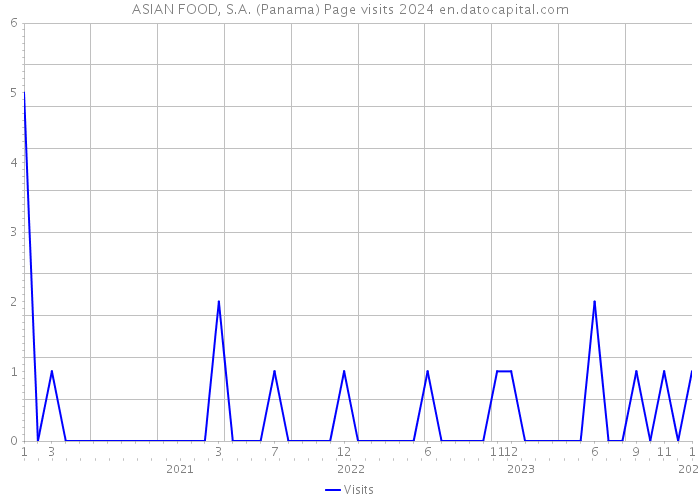 ASIAN FOOD, S.A. (Panama) Page visits 2024 