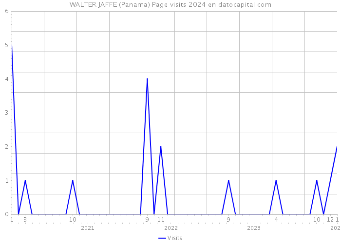 WALTER JAFFE (Panama) Page visits 2024 