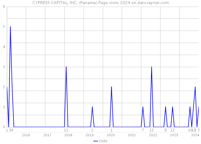 CYPRESS CAPITAL, INC. (Panama) Page visits 2024 